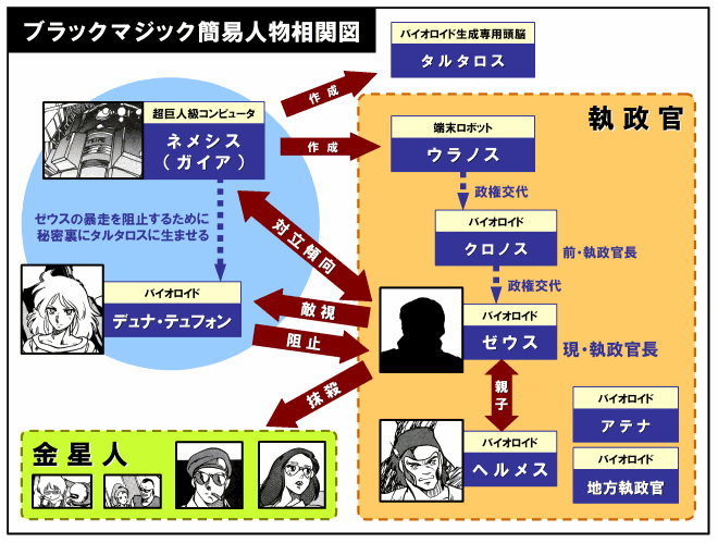 ブラックマジック・簡易相関図